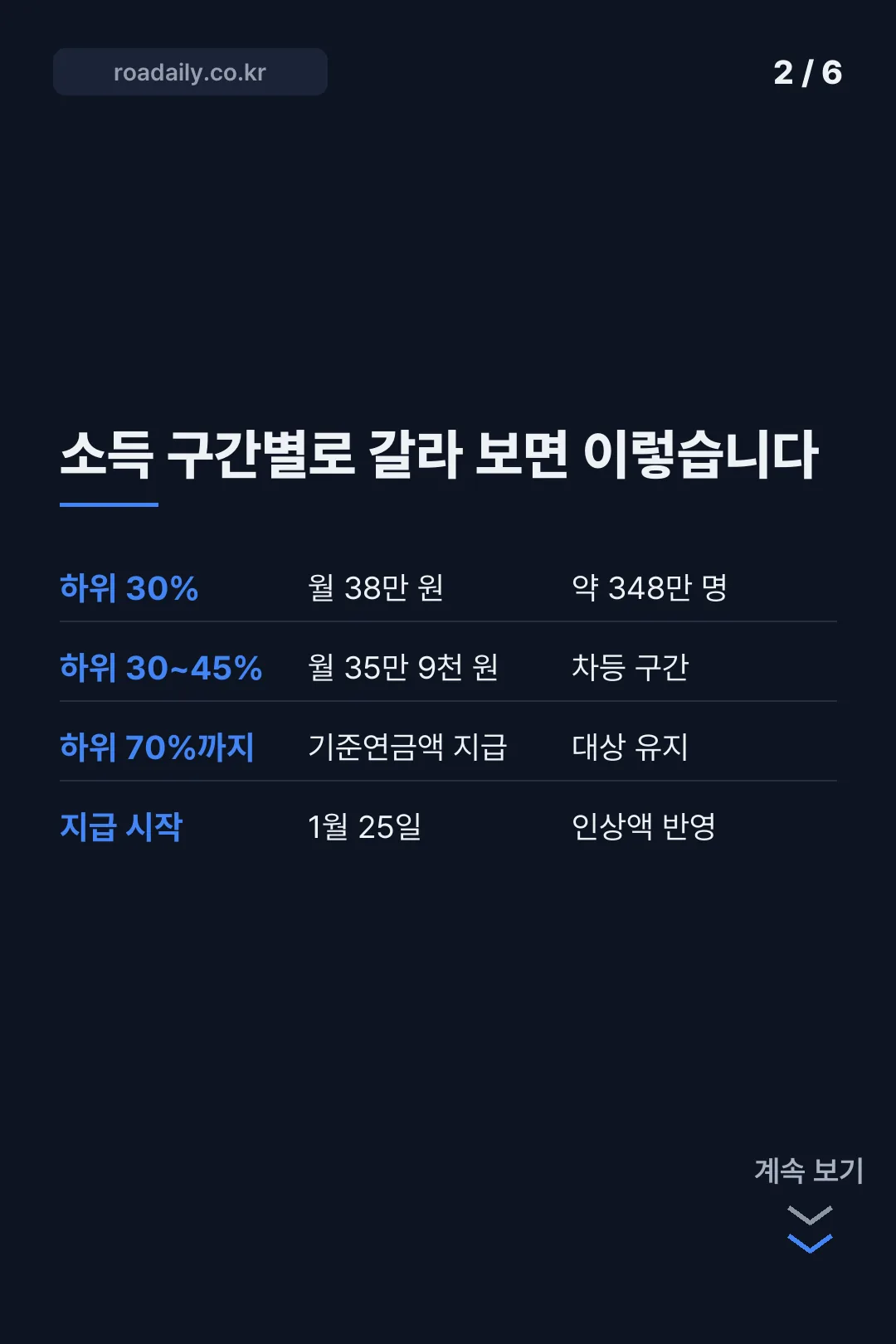 2027년 기초연금 개편안 카드뉴스 2