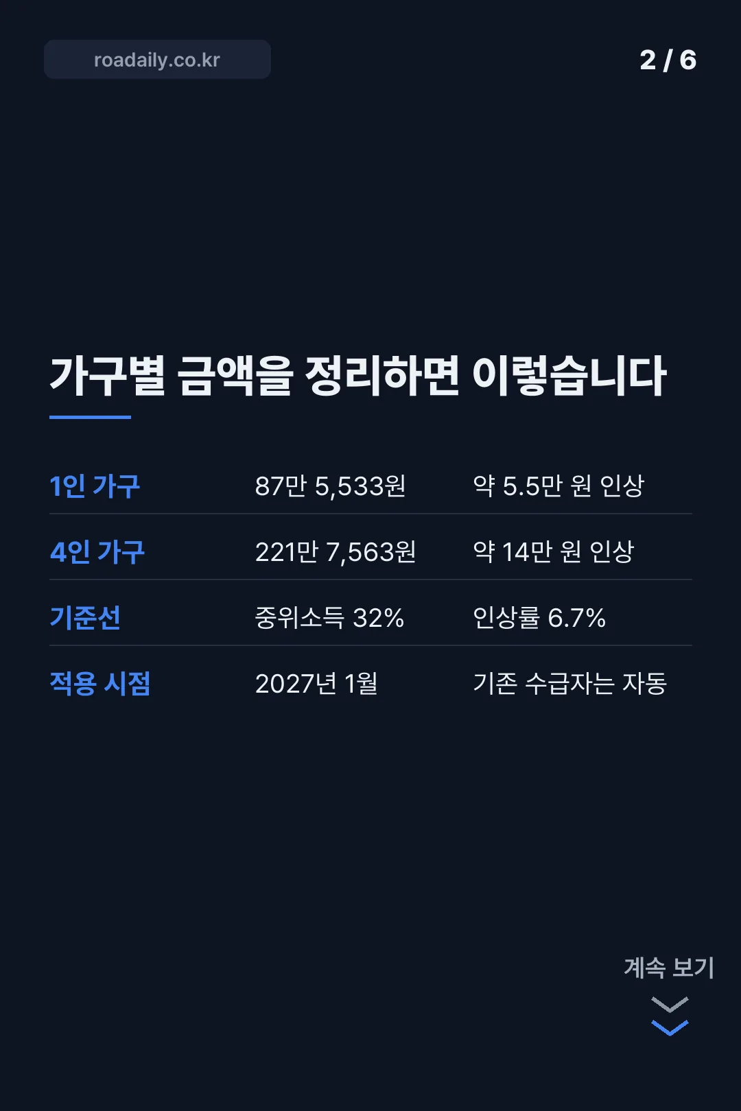 2027년 생계급여 금액 카드뉴스 2