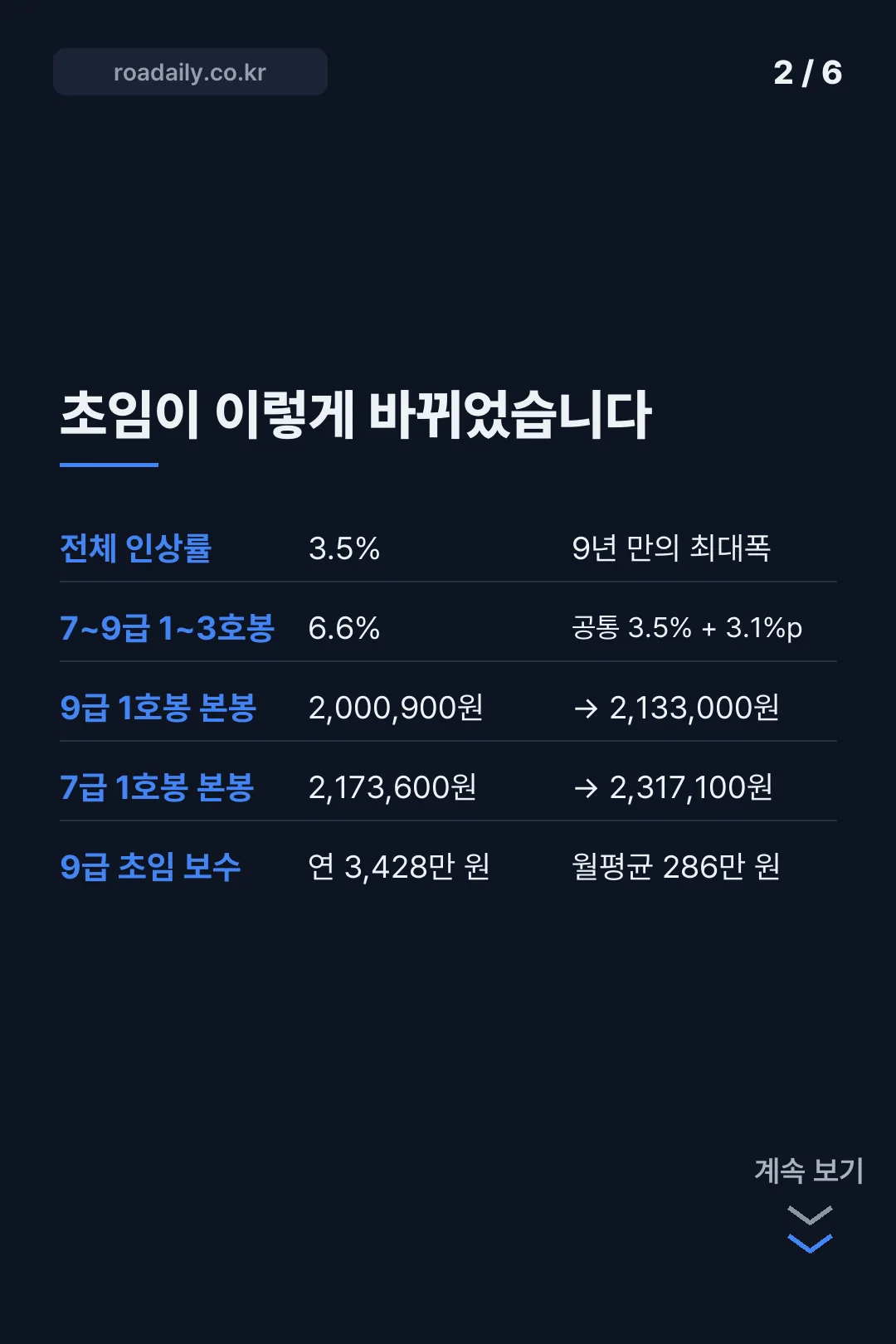 2026년 공무원 봉급표 카드뉴스 2