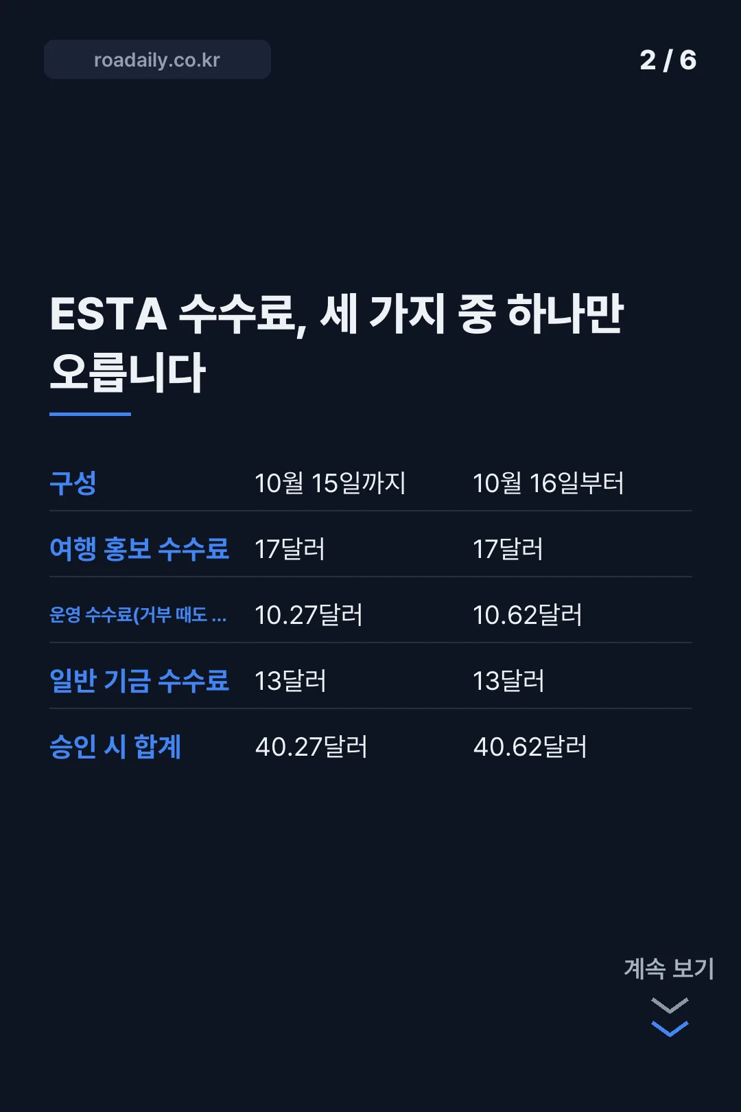 미국 ESTA 이스타비자 신청방법과 수수료 카드뉴스 2