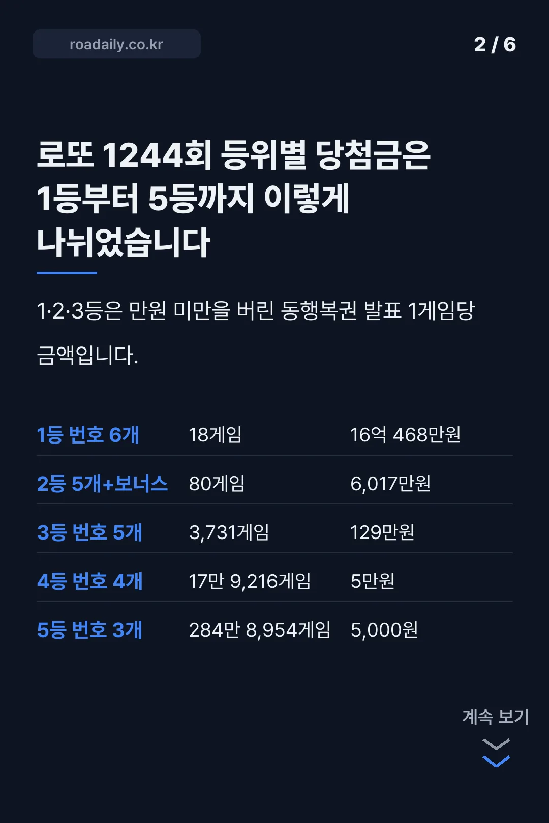 1244회 로또 카드뉴스 2